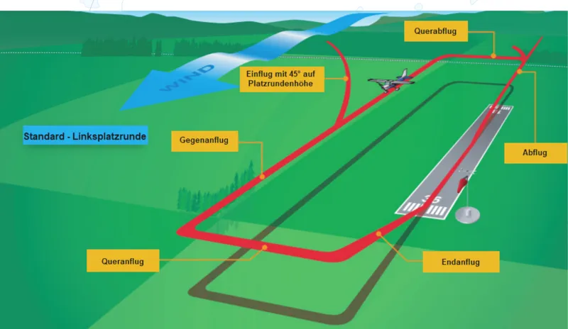 The traffic circuit: departure, crosswind, downwind, base and final approach.